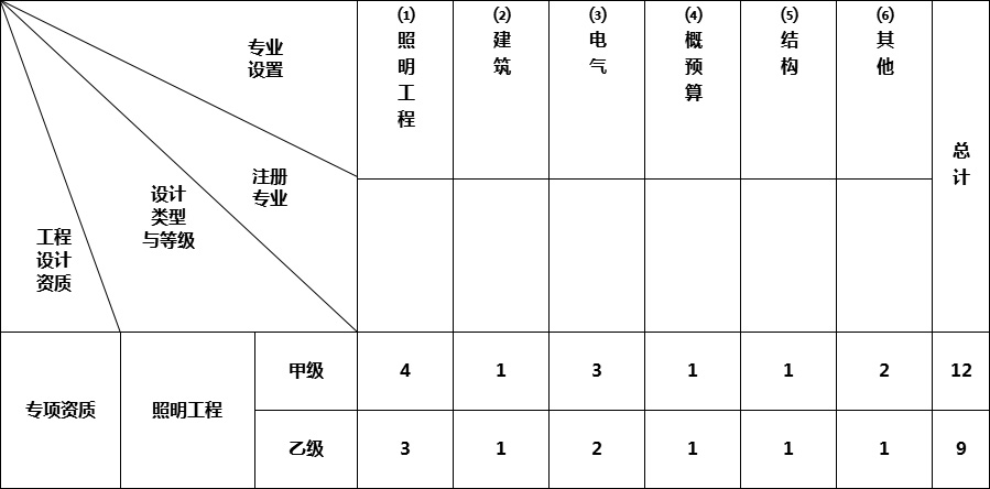 照明工程设计专项资质标准(图1)