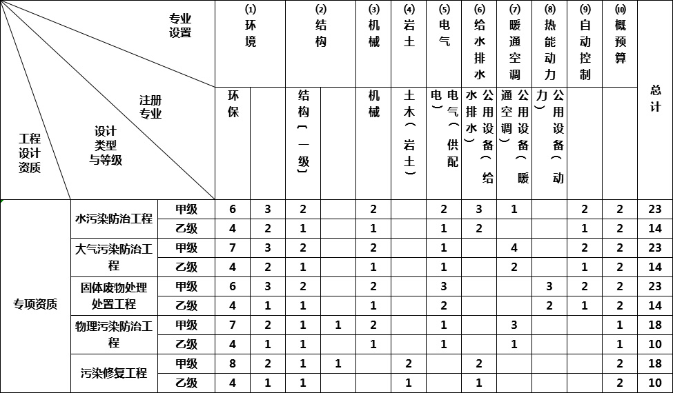 环境工程设计专项资质标准(图1)