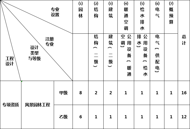 风景园林工程设计专项资质标准(图1)
