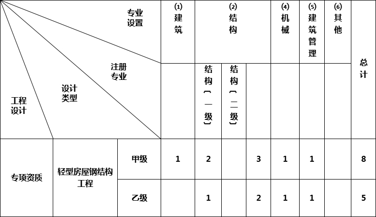 轻型钢结构工程设计专项资质标准(图1)