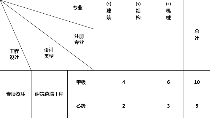 建筑幕墙工程设计专项资质标准(图1)