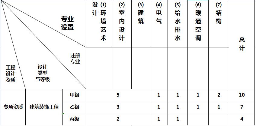 建筑装饰工程设计专项资质标准(图1)