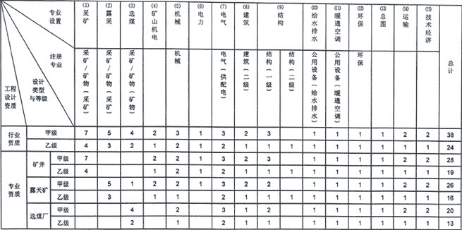 煤炭行业工程设计资质标准(图1)
