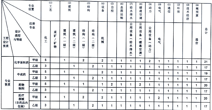化工石化医药行业工程设计资质标准(图2)