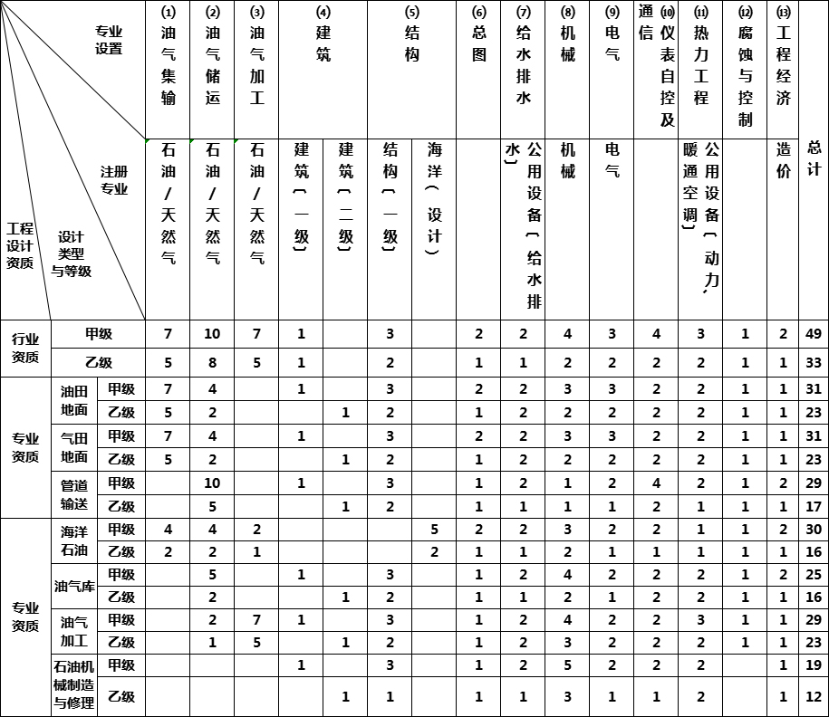 石油天然气(海洋石油)行业工程设计资质标准(图1)