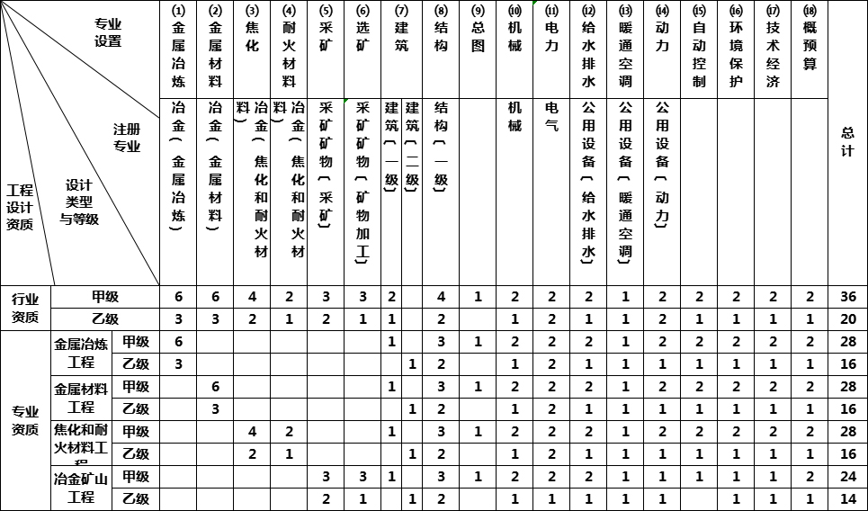 冶金行业工程设计资质标准(图1)