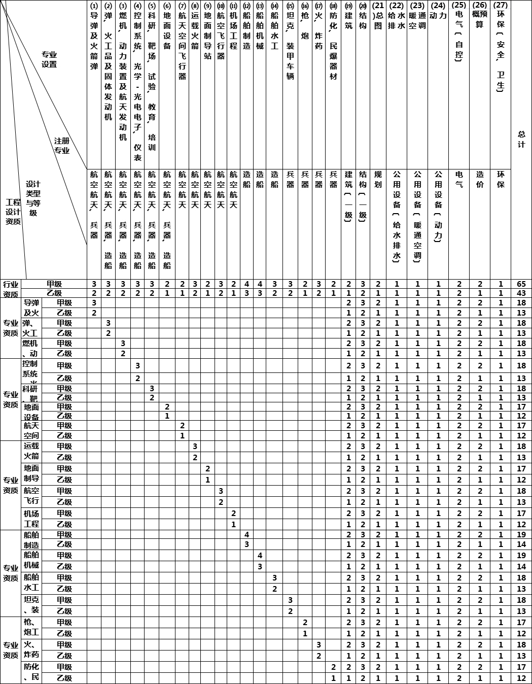 军工行业工程设计资质标准(图1)