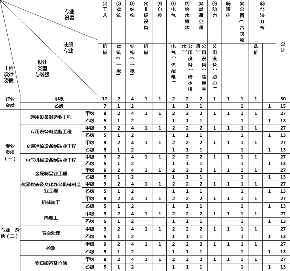 机械行业工程设计资质标准(图1)