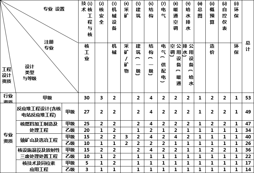 核工业行业工程设计资质标准(图1)