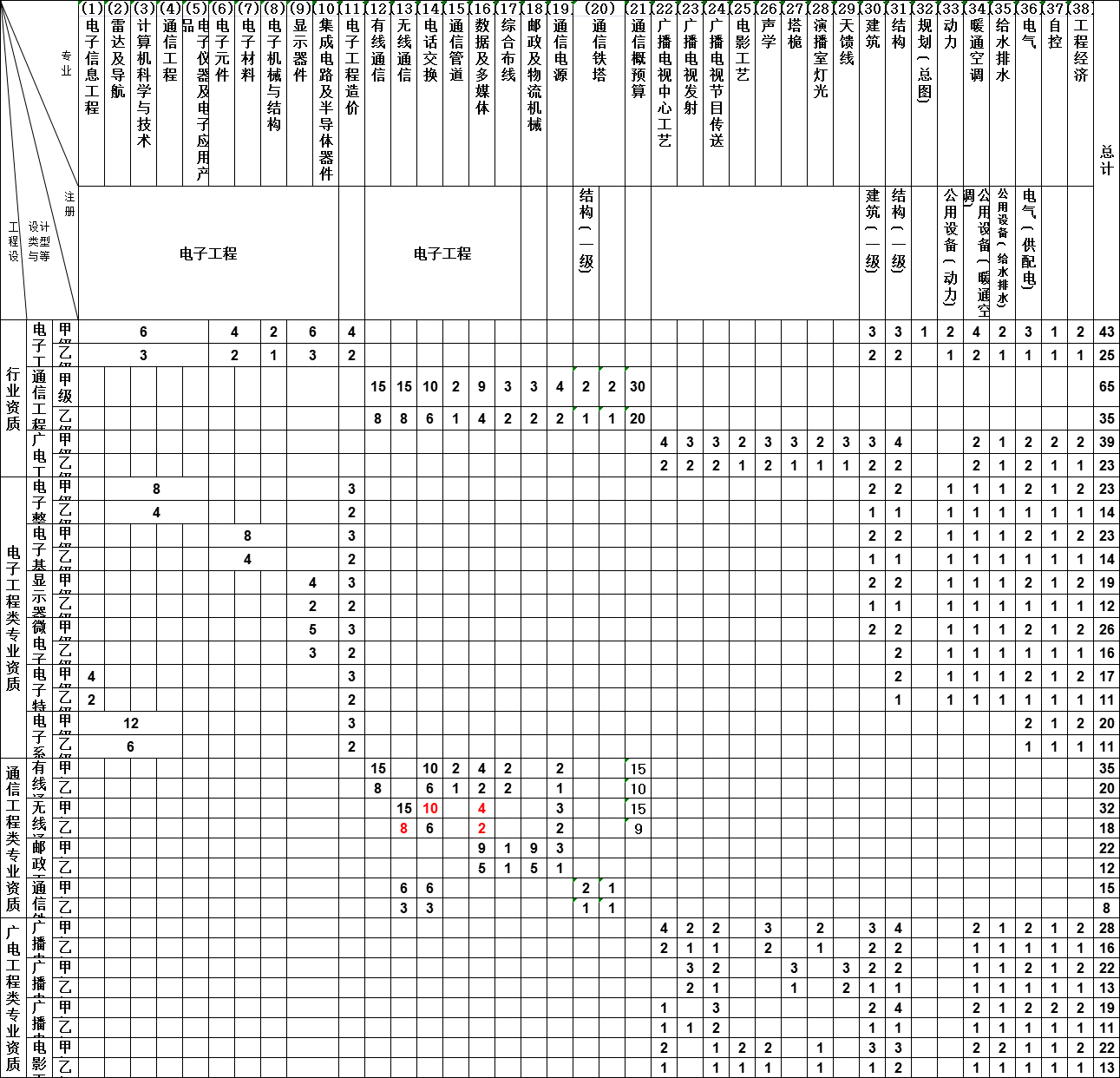 电子通信广电行业工程设计资质标准(图1)
