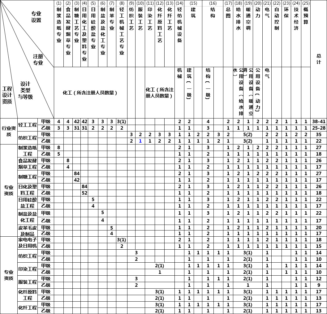 轻纺行业工程设计资质标准(图1)