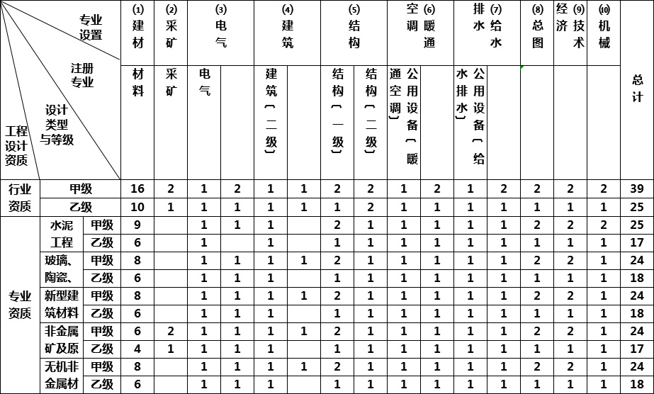 建材行业工程设计资质标准(图1)