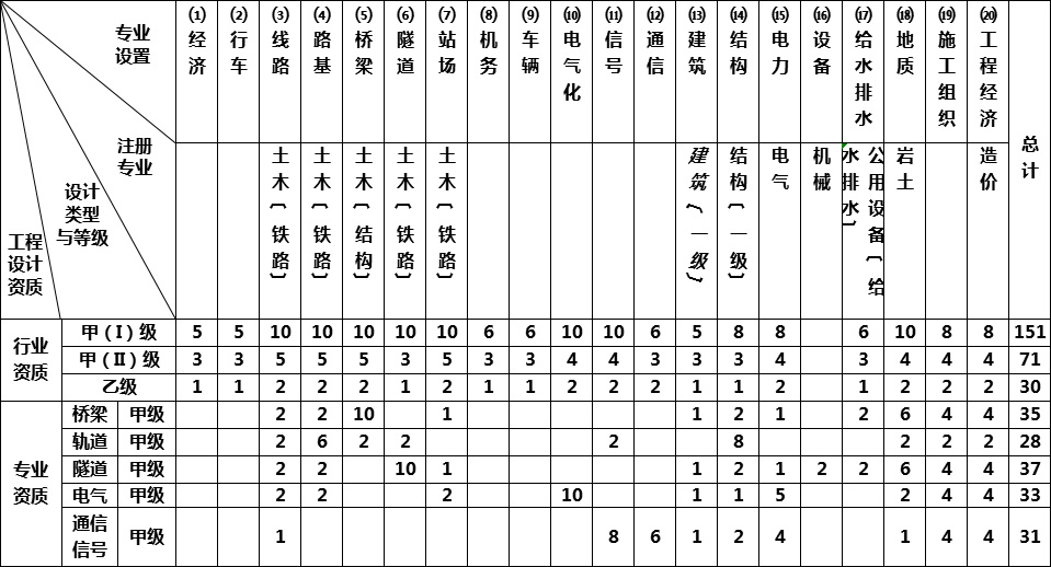 铁道行业工程设计资质标准(图1)