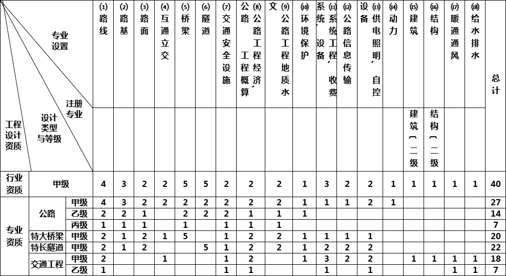 公路行业工程设计资质标准(图1)