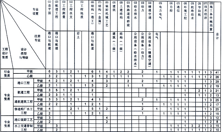 水运行业工程设计资质标准(图1)