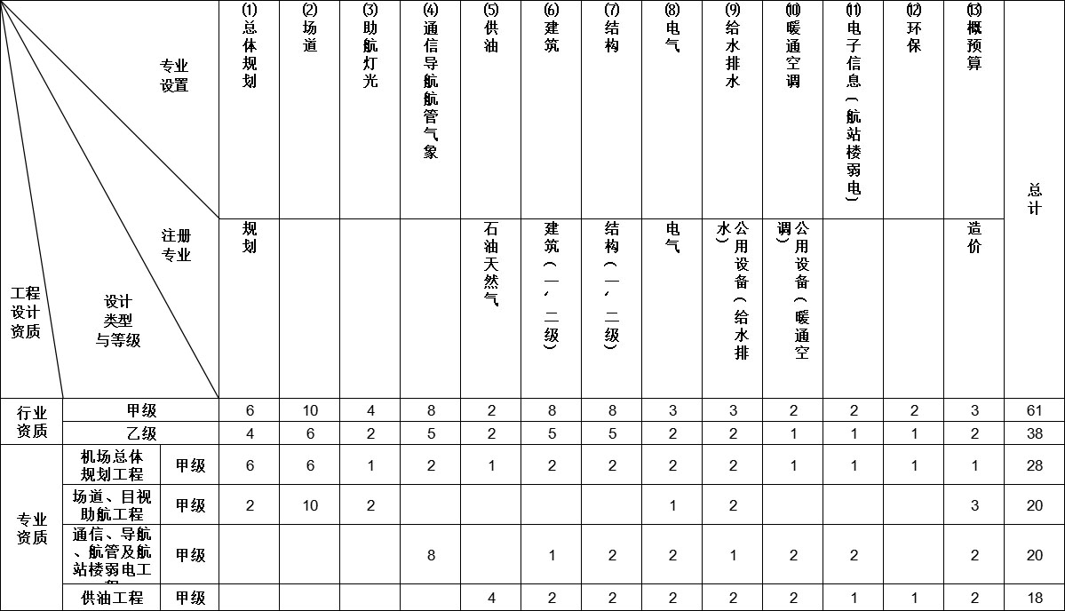民航行业工程设计资质标准(图1)