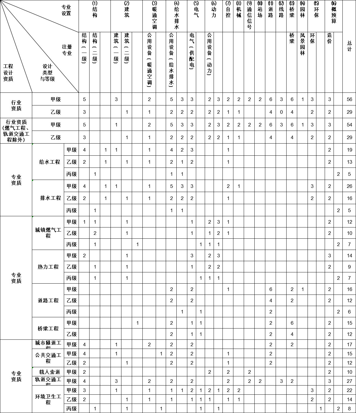 市政行业工程设计资质标准(图1)