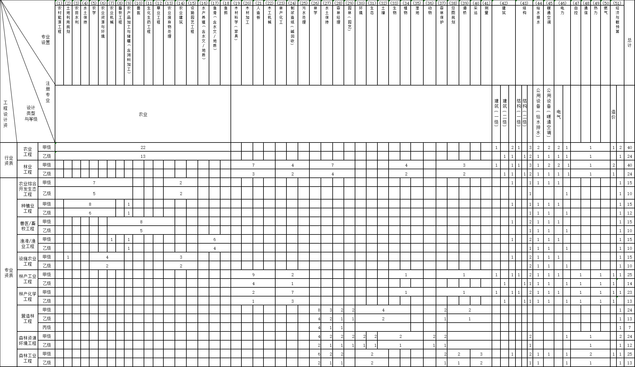 农林行业工程设计资质标准(图1)