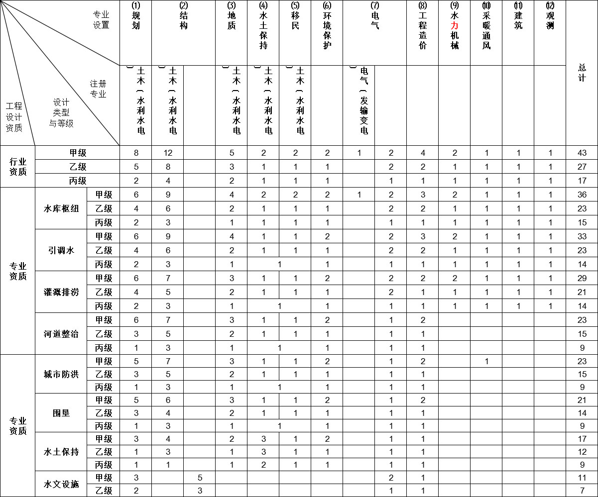 水利行业工程设计资质标准(图1)