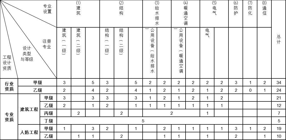 建筑行业工程设计资质标准(图1)